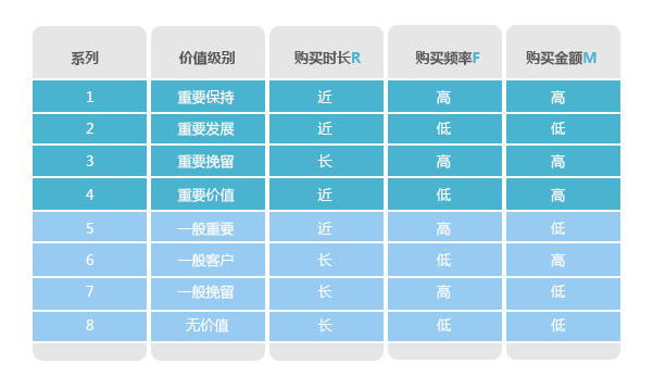 分析購買行為，構(gòu)建會(huì)員消費(fèi)行為分析體系