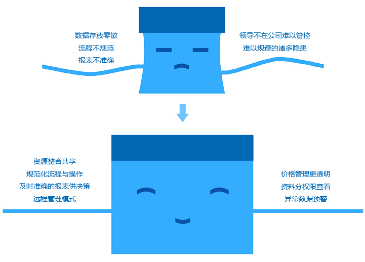 如何改善成長型企業(yè)現(xiàn)狀？